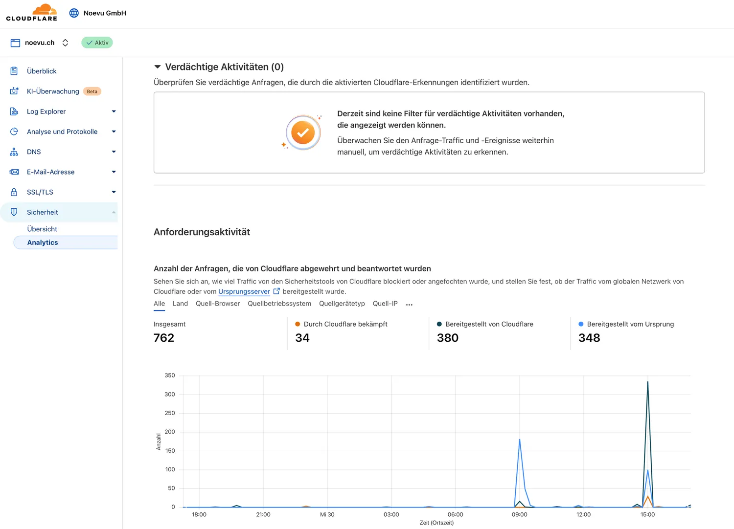 Cloudflare Sicherheits-Analytics Dashboard für Noevu Webseiten