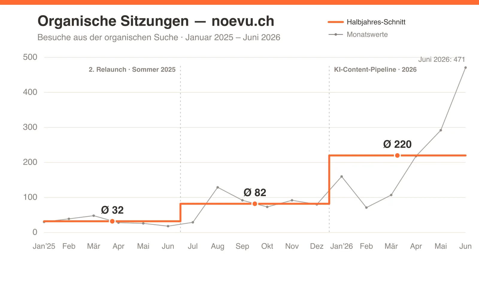 Diagramm: organische Suchsitzungen von noevu.ch, Jan 2025 bis Juni 2026 — Halbjahres-Schnitt steigt von rund 32 über 82 auf 220 pro Monat.