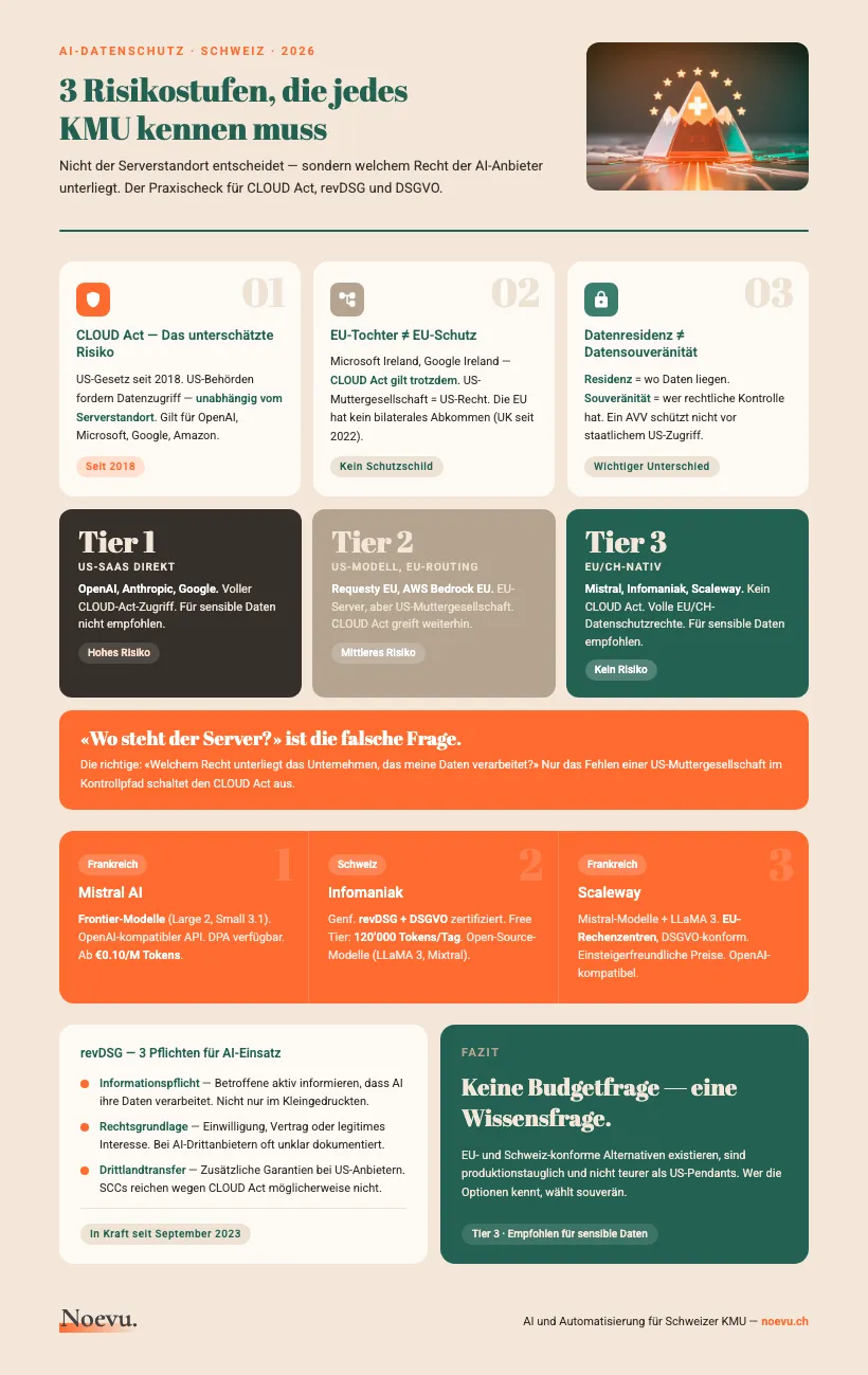 Infografik: 3 Risikostufen für KI-Datenschutz in der Schweiz