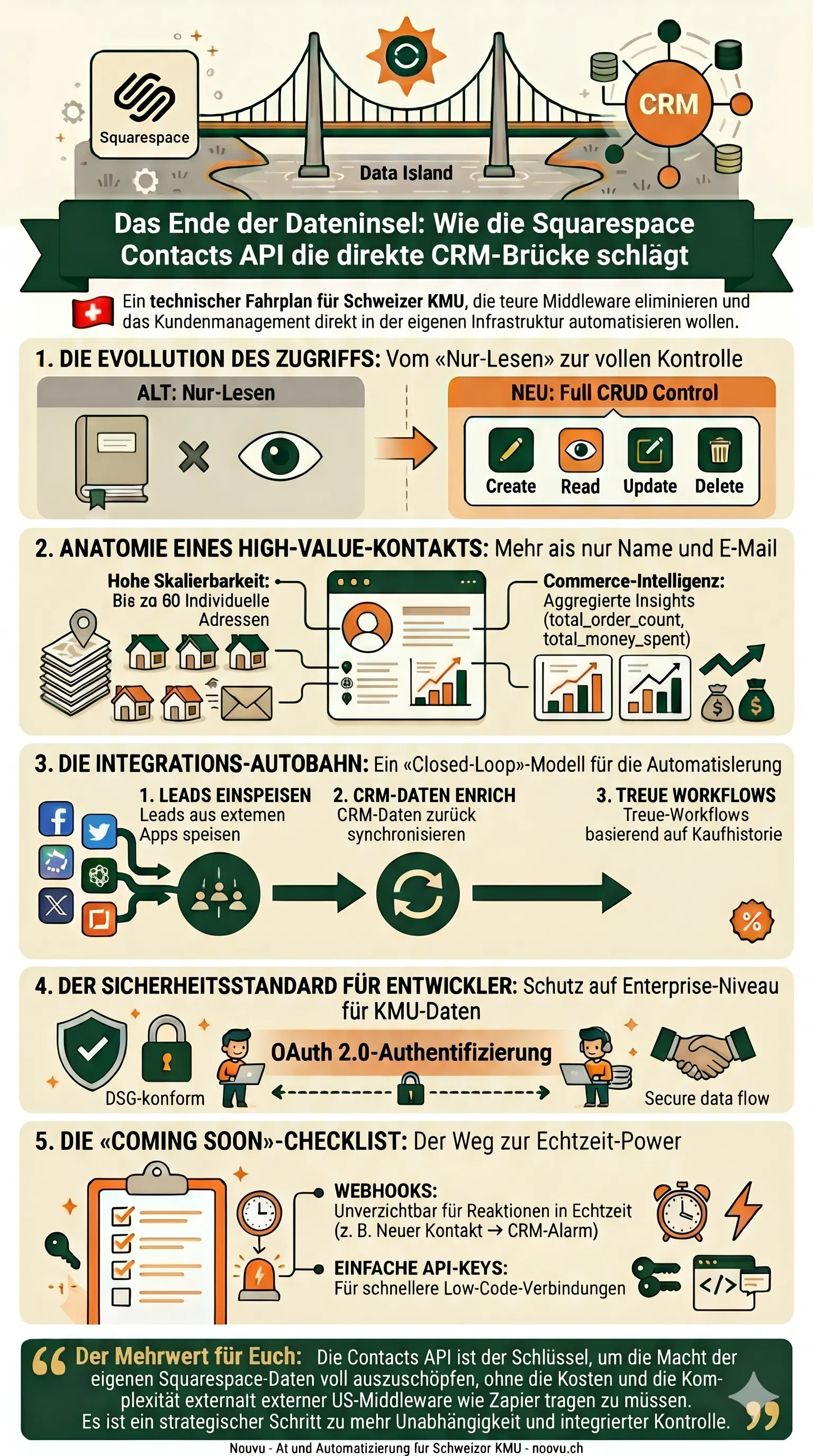 Infográfico: caminho direto via API vs. middleware — integração CRM com Squarespace