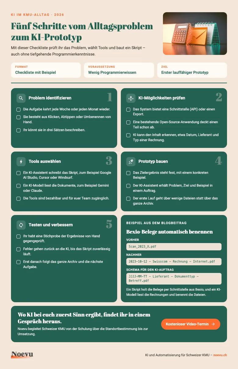 Vorschau der PDF-Checkliste: fünf Schritte vom Alltagsproblem zum KI-Prototyp mit je drei Prüfpunkten