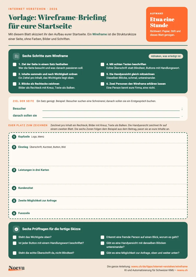 Vorschau der Vorlage «Wireframe-Briefing für eure Startseite»: einseitiges A4-Blatt mit sechs Schritten zum Abhaken, Schreibzeilen für das Ziel der Seite, einem gestrichelten Zeichenfeld mit sechs nummerierten Zonen und sechs Prüffragen, cremefarbener Hintergrund mit grünen Karten und orangem Akzent