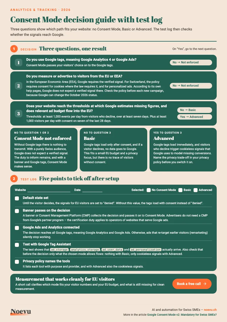 Preview of the one-page Consent Mode decision guide: three questions lead to “Consent Mode not enforced”, “Basic” or “Advanced”, below it a test log with five check points to tick off