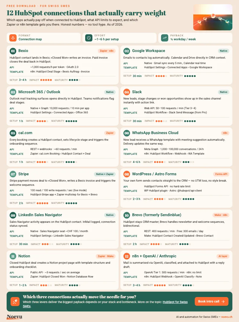 Preview: 12 HubSpot connections for Swiss SMEs — A4 template with API limits, templates and effort estimate