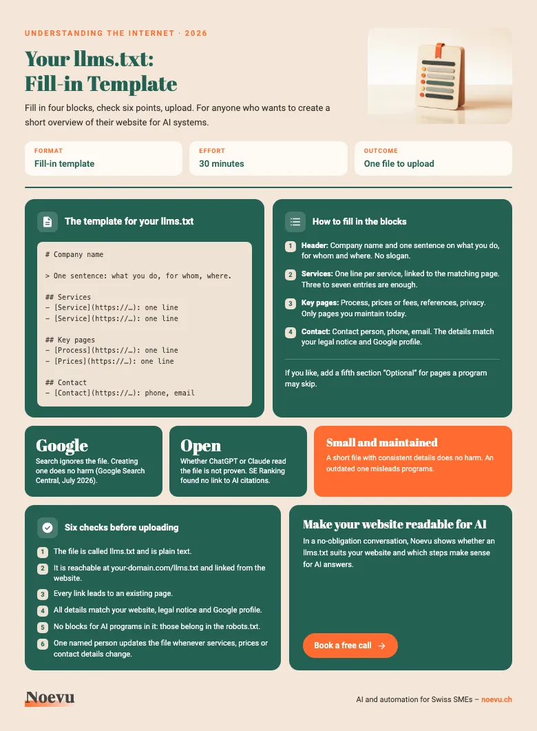 Preview of the template “Your llms.txt”: a one-page sheet with a text template in four blocks, fill-in hints and six checks, cream background with coral accents
