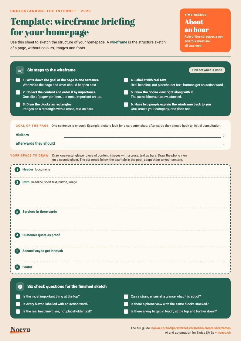 Preview of the template “Wireframe briefing for your homepage”: a one-page A4 sheet with six steps to tick off, writing lines for the goal of the page, a dashed drawing field with six numbered zones and six check questions, cream background with green cards and an orange accent