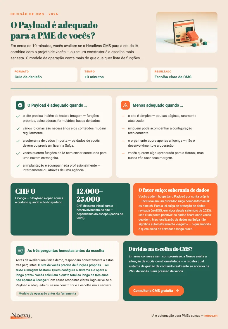 Prévia: O Payload é adequado para a PME de vocês — guia de decisão de CMS para PMEs suíças