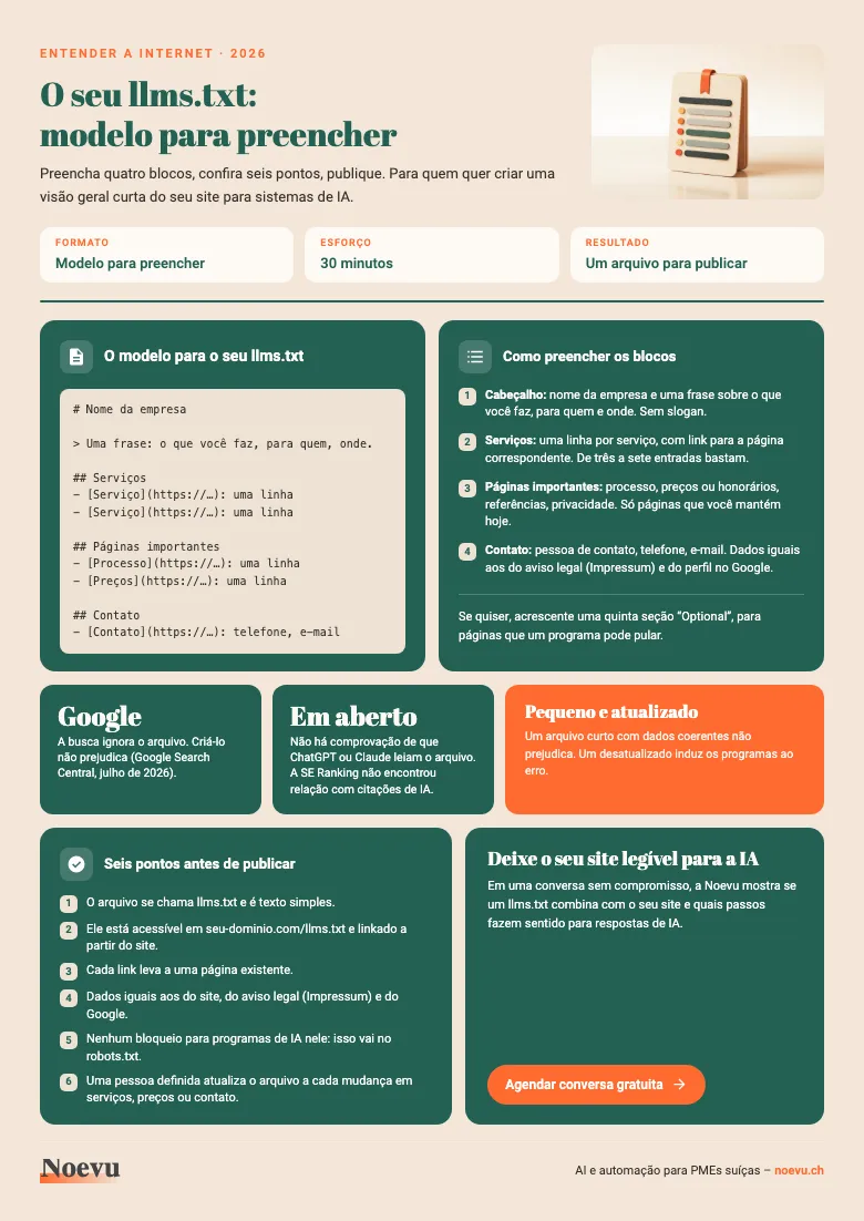 Prévia do modelo “O seu llms.txt”: folha de uma página com modelo de texto em quatro blocos, orientações de preenchimento e seis pontos de verificação, fundo creme com detalhes em coral