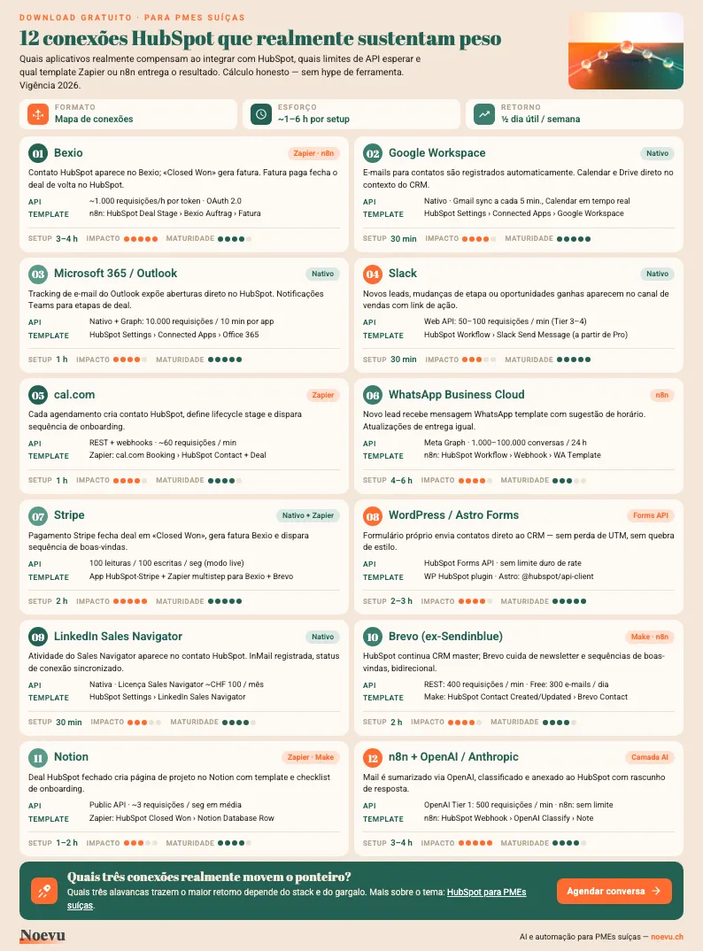 Prévia: 12 conexões HubSpot para PMEs suíças — template A4 com limites de API, templates e estimativa de esforço