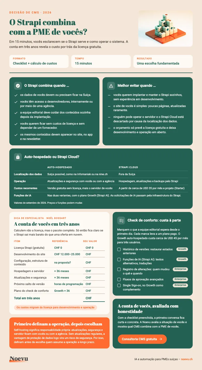Prévia: o Strapi combina com a PME de vocês? Checklist de decisão com cálculo de custos em três anos