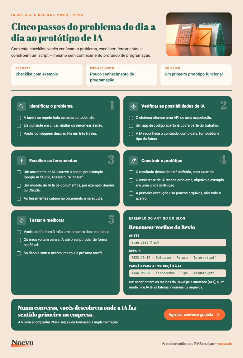 Prévia da checklist em PDF: cinco passos do problema do dia a dia ao protótipo de IA, com três pontos de verificação cada