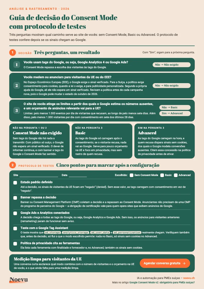 Prévia do guia de decisão do Consent Mode em uma página: três perguntas levam a “Consent Mode não exigido”, “Basic” ou “Advanced”, abaixo um protocolo de testes com cinco pontos de verificação para marcar