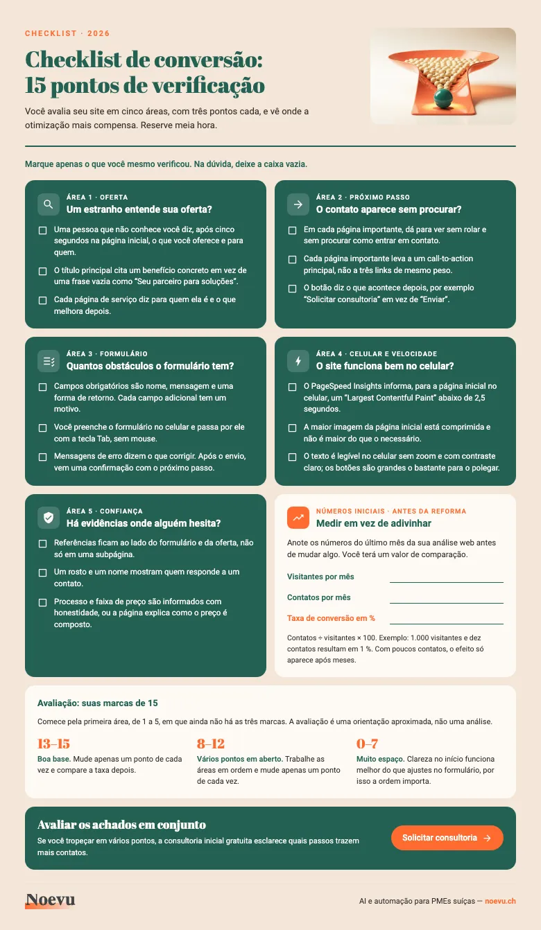 Prévia: checklist de conversão com quinze pontos de verificação em cinco áreas, campos para os números iniciais e avaliação por marcas