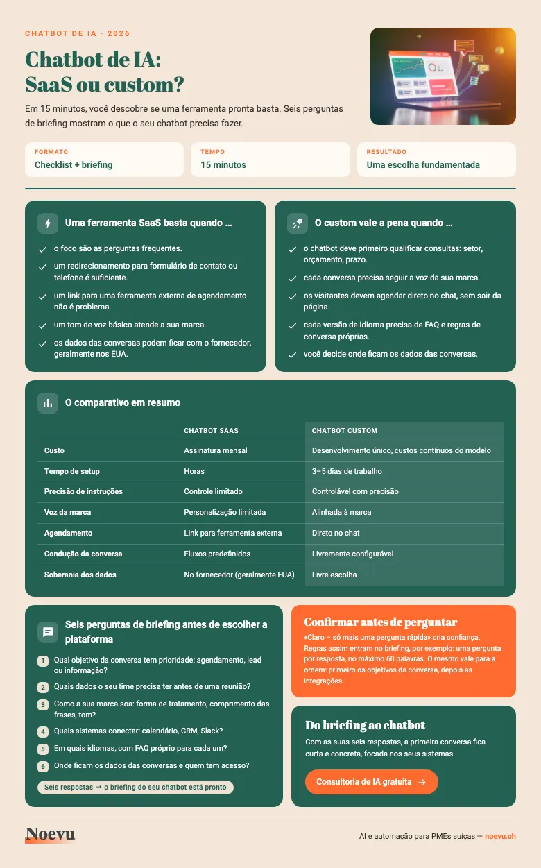 Prévia: Chatbot de IA – SaaS ou custom? Checklist e briefing para PMEs