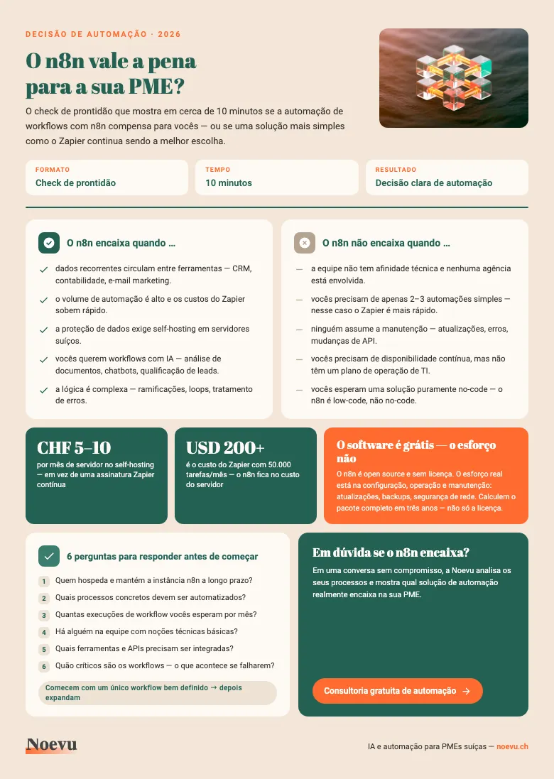 Prévia: check de prontidão n8n — a automação vale a pena para a sua PME?