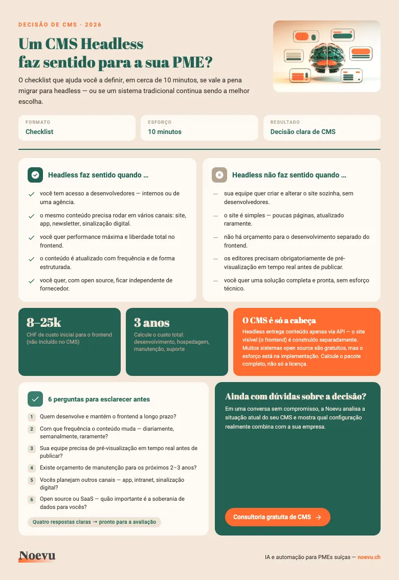 Prévia: Checklist de decisão Headless CMS — headless faz sentido para a sua PME?